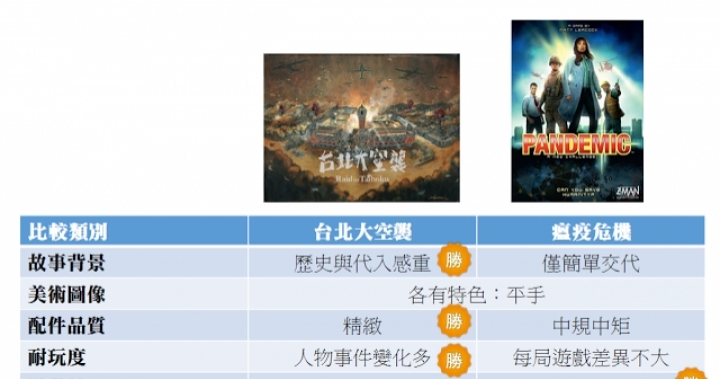 《台北大空襲》遊戲表現如何姊姊告訴你