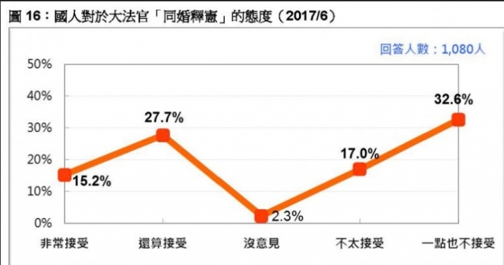 民調：6成9民眾反對廢除通姦罪  5成反同婚